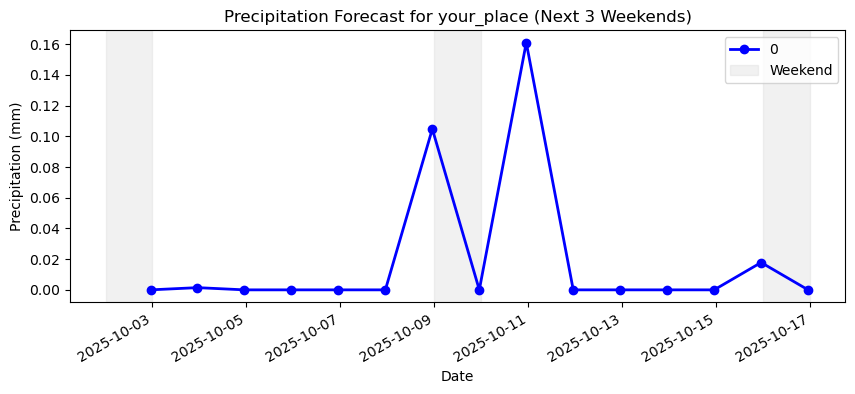 <Figure size 1000x400 with 1 Axes>